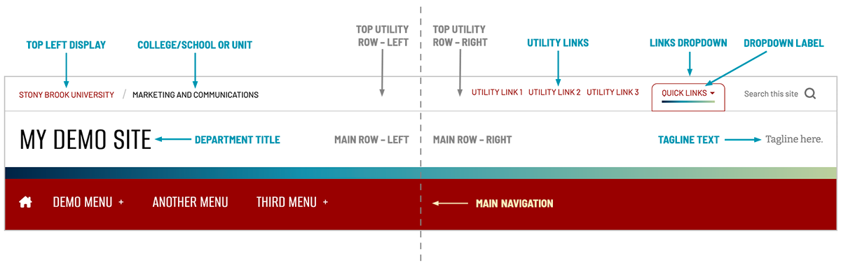 Diagram showing the anatomy of a website header. The top utility row includes the Stony Brook University label on the left, the college/school or unit name, optional utility links, a quick links dropdown, and a site search field. The main header row contains the department title on the left and optional tagline text on the right. Below this, the main navigation bar displays primary menu items such as Demo Menu, Another Menu, and Third Menu. Arrows label each editable area including top utility row sections, utility links, dropdown label, department title, tagline text, and main navigation.
