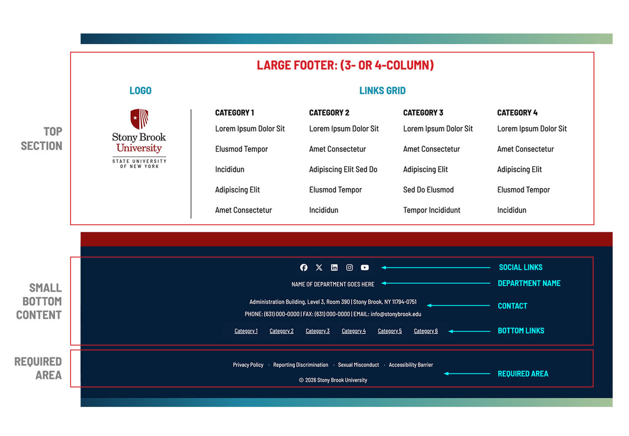 Annotated footer layout showing a large footer with 3–4 column link grid and logo in the top section, a smaller bottom section with social media icons, department name, contact information, and additional links, and a required area containing policy links and copyright.