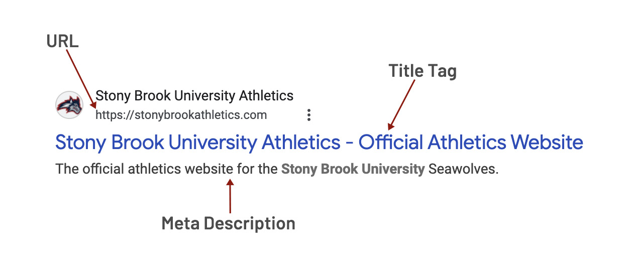 A Google search result snippet for Stony Brook University Athletics showing labeled parts of a search result: an arrow pointing to the URL at the top, another arrow pointing to the blue clickable title tag, and a third arrow pointing to the gray meta description below.